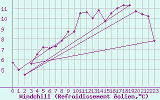 Courbe du refroidissement olien pour Sainte-Ouenne (79)