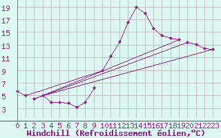 Courbe du refroidissement olien pour Elgoibar