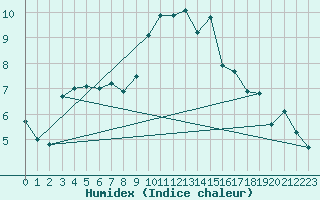 Courbe de l'humidex pour San Vicente de la Barquera