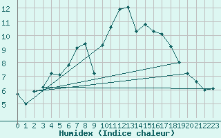 Courbe de l'humidex pour Quickborn