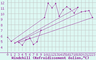 Courbe du refroidissement olien pour Lans-en-Vercors - Les Allires (38)