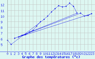 Courbe de tempratures pour Martign-Briand (49)
