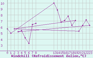 Courbe du refroidissement olien pour Loch Glascanoch