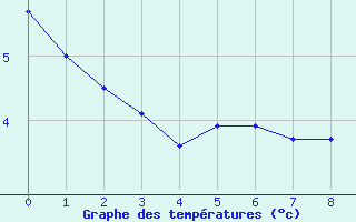 Courbe de tempratures pour Fet I Eidfjord