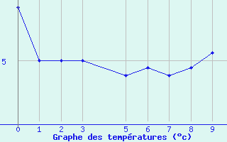 Courbe de tempratures pour Hvide Sande