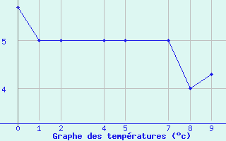 Courbe de tempratures pour Shemya, Eareckson AFB