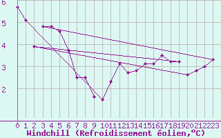 Courbe du refroidissement olien pour Markstein Crtes (68)