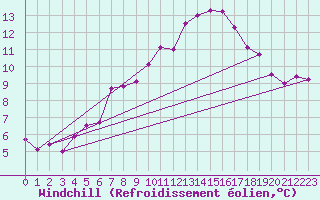 Courbe du refroidissement olien pour Chaumont (Sw)