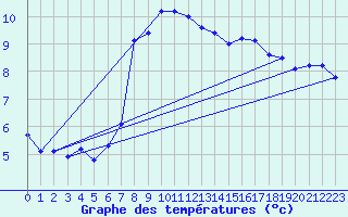 Courbe de tempratures pour Brocken