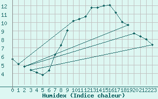 Courbe de l'humidex pour Tholey