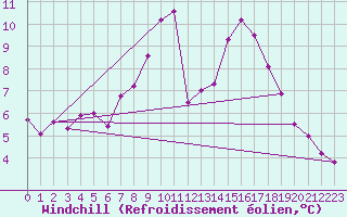 Courbe du refroidissement olien pour Larkhill