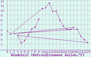 Courbe du refroidissement olien pour Fichtelberg