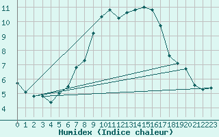 Courbe de l'humidex pour Les Diablerets