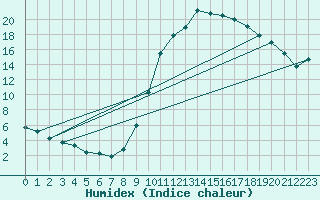 Courbe de l'humidex pour Luzinay (38)