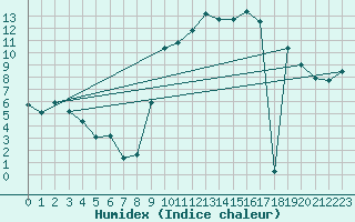 Courbe de l'humidex pour Nostang (56)