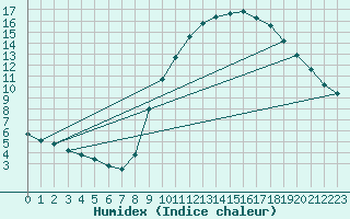 Courbe de l'humidex pour Sainte-Genevive-des-Bois (91)