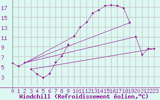 Courbe du refroidissement olien pour Nris-les-Bains (03)