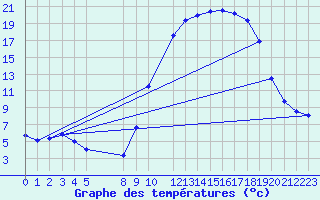 Courbe de tempratures pour Recoules de Fumas (48)