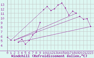 Courbe du refroidissement olien pour Baye (51)