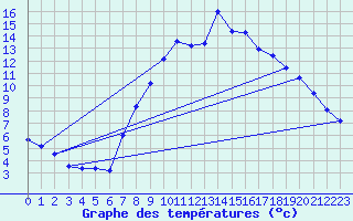 Courbe de tempratures pour Saelices El Chico