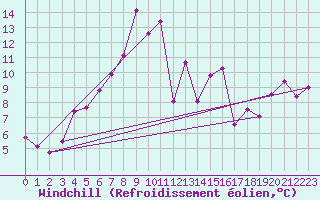 Courbe du refroidissement olien pour Calvi (2B)