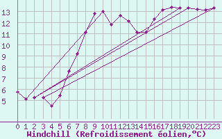 Courbe du refroidissement olien pour Dourbes (Be)