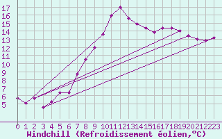 Courbe du refroidissement olien pour Gurteen