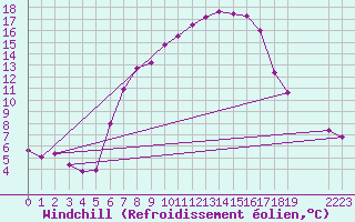 Courbe du refroidissement olien pour Bivio