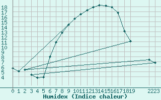Courbe de l'humidex pour Bivio