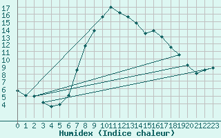 Courbe de l'humidex pour Zumarraga-Urzabaleta