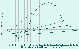 Courbe de l'humidex pour Slubice