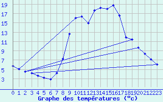 Courbe de tempratures pour Caizares