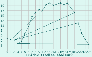 Courbe de l'humidex pour Folldal-Fredheim