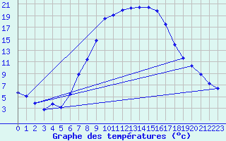 Courbe de tempratures pour Mariapfarr