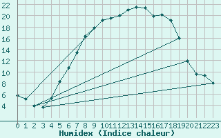 Courbe de l'humidex pour Hultsfred Swedish Air Force Base