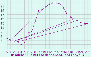 Courbe du refroidissement olien pour Joseni
