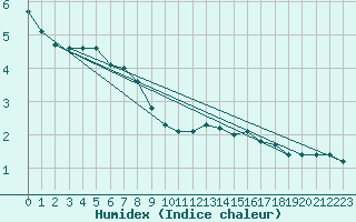 Courbe de l'humidex pour Le Puy - Loudes (43)