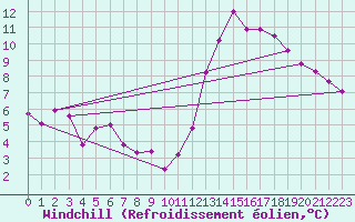 Courbe du refroidissement olien pour Brenner Neu