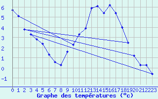 Courbe de tempratures pour Seichamps (54)