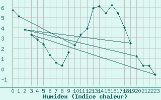 Courbe de l'humidex pour Seichamps (54)