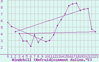 Courbe du refroidissement olien pour Lake Vyrnwy