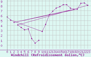 Courbe du refroidissement olien pour Rochegude (26)