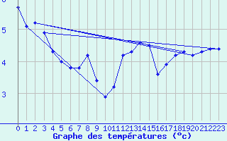 Courbe de tempratures pour Cambrai / Epinoy (62)