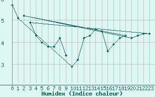 Courbe de l'humidex pour Cambrai / Epinoy (62)