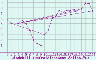 Courbe du refroidissement olien pour Rennes (35)