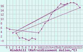 Courbe du refroidissement olien pour Nappan