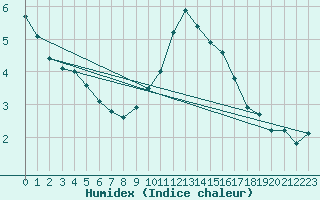 Courbe de l'humidex pour Graefenberg-Kasberg