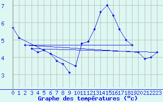 Courbe de tempratures pour Ancey (21)