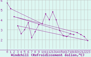 Courbe du refroidissement olien pour Kihnu