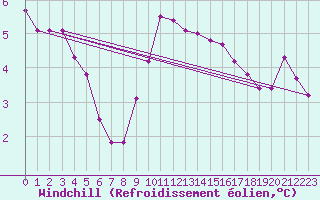 Courbe du refroidissement olien pour Corsept (44)